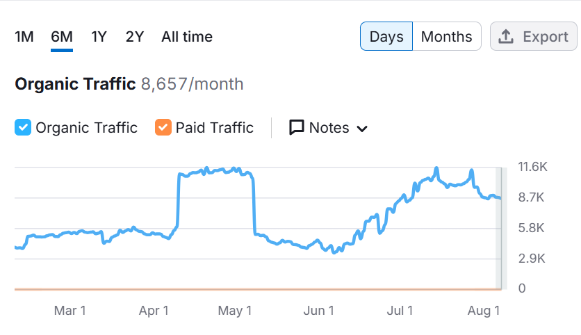 Google Organic Traffic